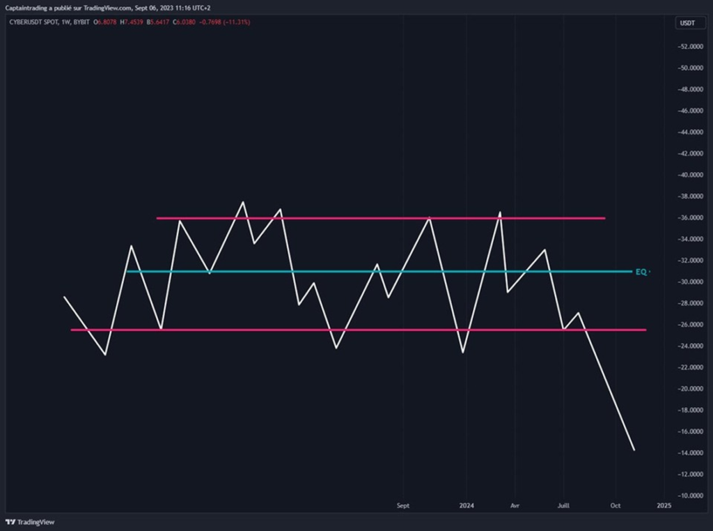 rango de trading y price action
