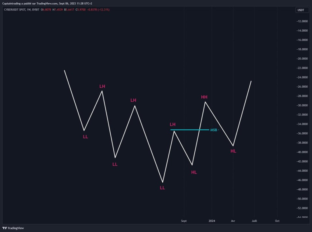 market structure break 