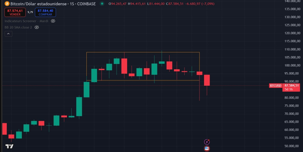 como trazar un rango con Bitcoin para hacer trading de rango