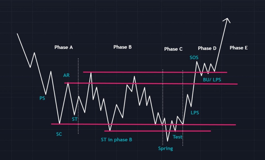 teoria de accumulacion de wyckoff