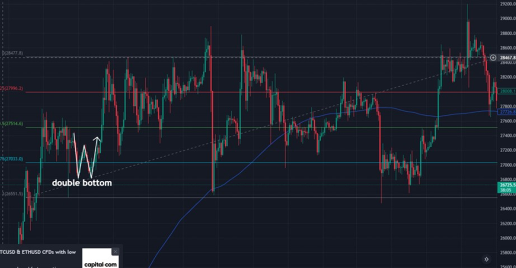 doble bottom en range trading quiere decir compra