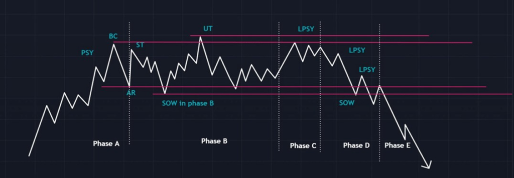 teoria de la distribucion de Wyckoff