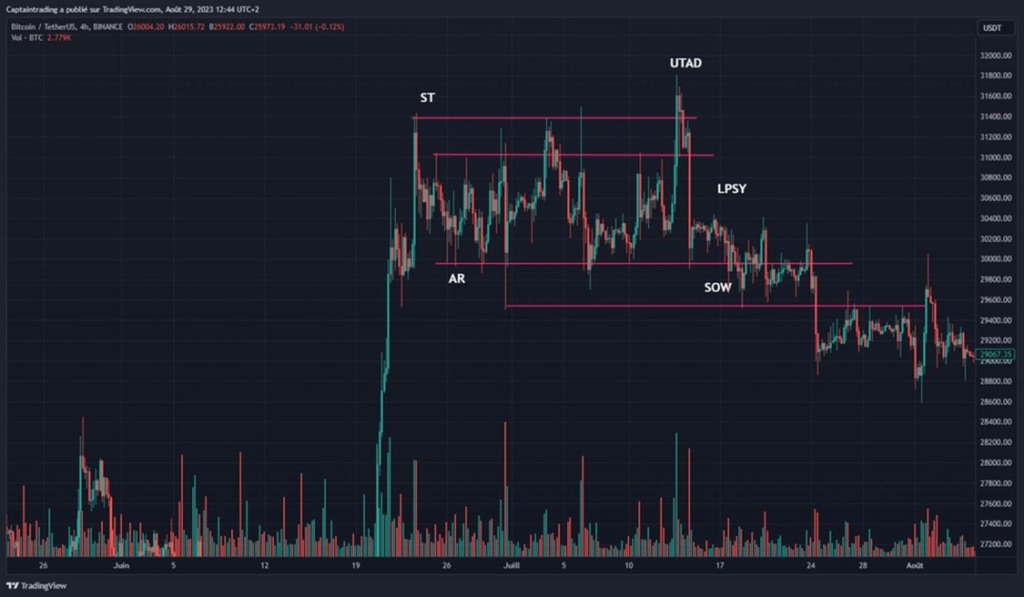 ejemplo de distribucion de wyckoff