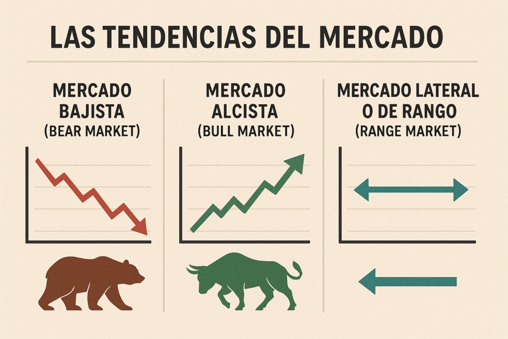 tipos de tendencia en mercados financieros captain trading