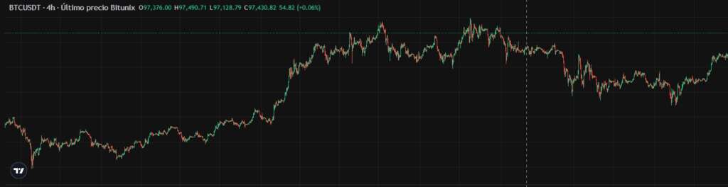 price action bitcoin bitunix